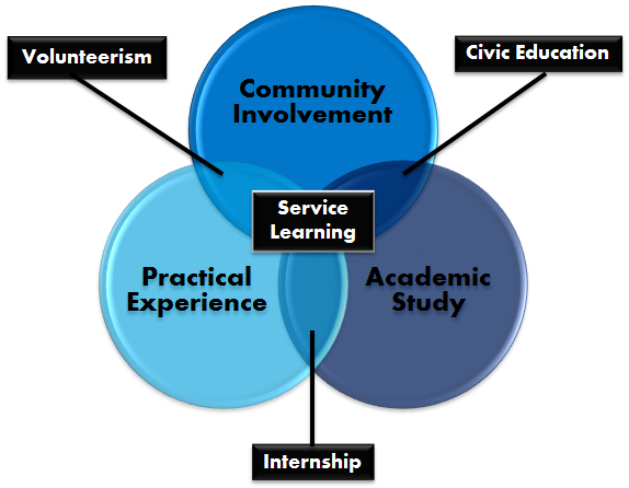 chart illustrating community based learning