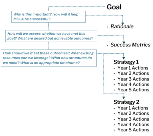 MCLA Strategic Plan Timeline